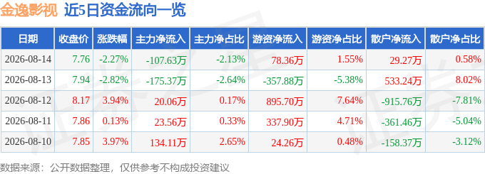 金逸影視（002905）8月14日主力資金淨賣出107.63萬元