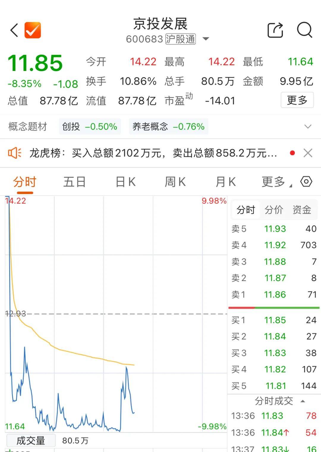 4連板後，600683盤中“天地板”