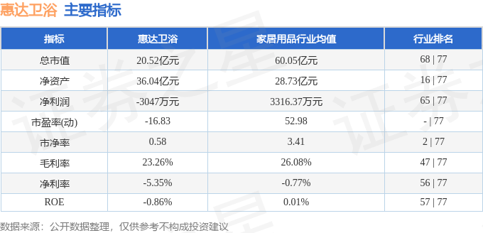 股票行情快報：惠達衛浴（603385）8月14日主力資金淨賣出27.76萬元