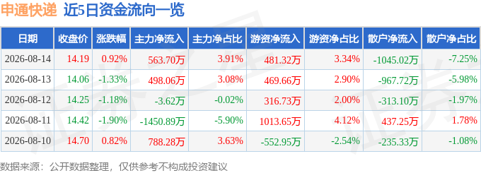 股票行情快報：申通快遞（002468）8月14日主力資金淨買入563.70萬元