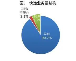 今年前7月快遞業務量出爐，同比增長4.8%