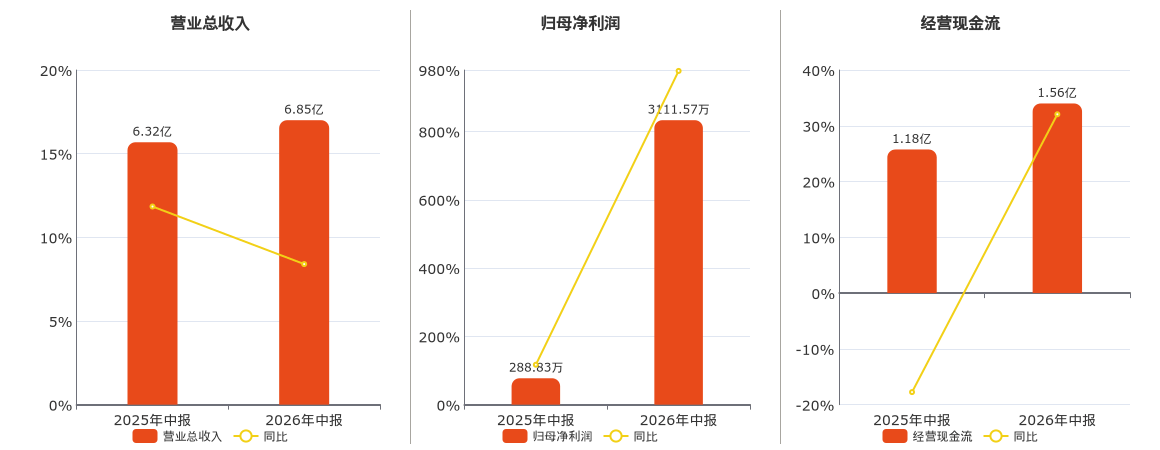昂立教育(600661.SH)：2026年中報淨利潤為3111.57萬元