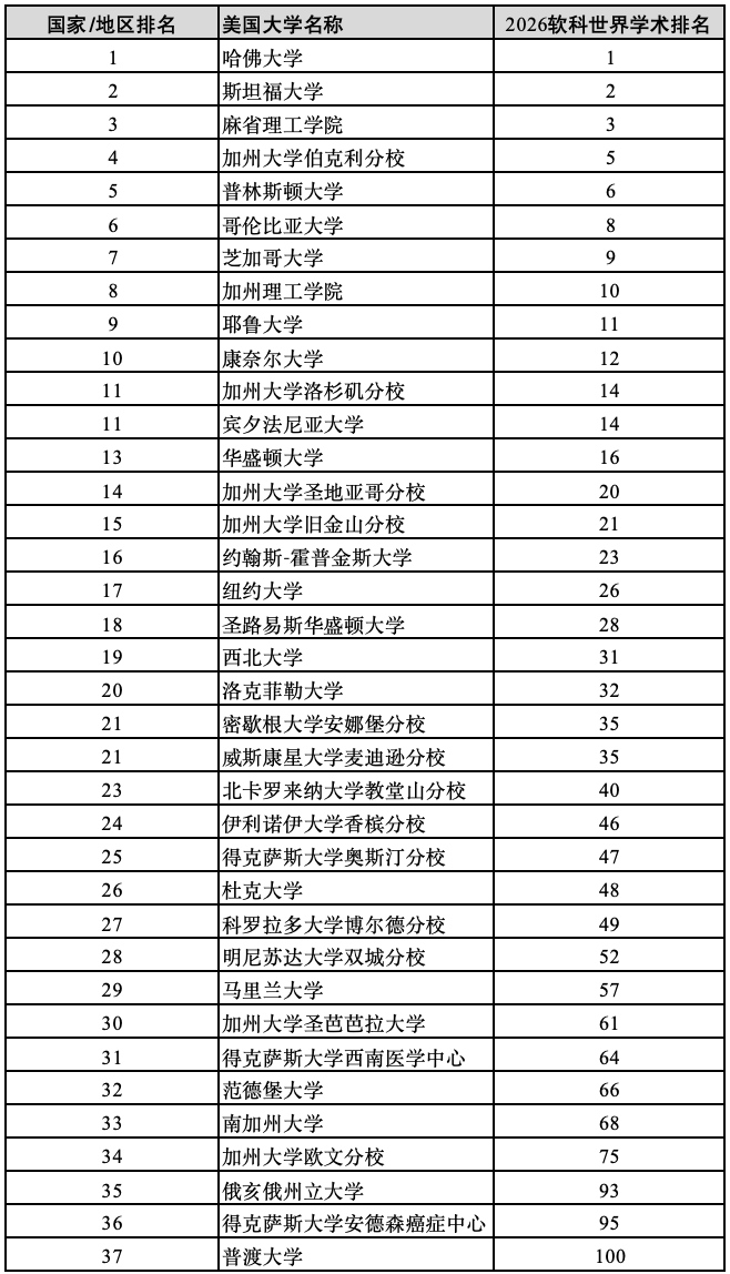 原創重磅2026年軟科世界大學學術排名！哪些中國內地大學進入全球百強？