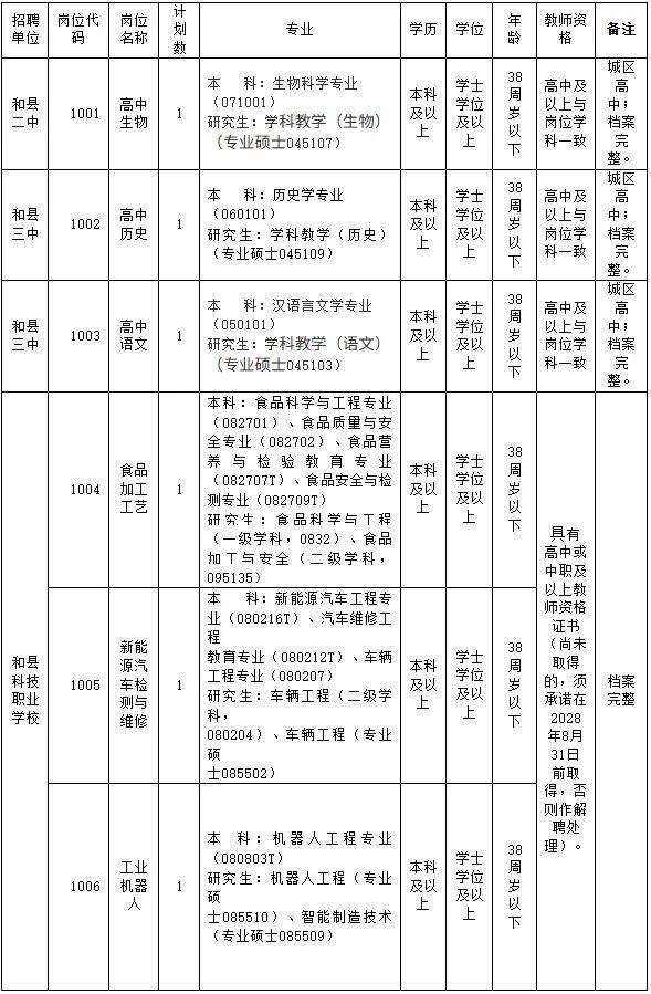 安徽最新招聘！附崗位表