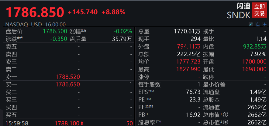 美股收跌，“科技七巨頭”集體下挫！特朗普最新表態→