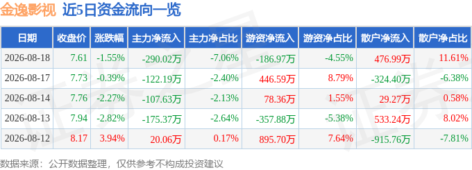 股票行情快報：金逸影視（002905）8月18日主力資金淨賣出290.02萬元