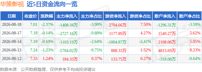 股票行情快報：華策影視（300133）8月18日主力資金淨賣出1408.34萬元