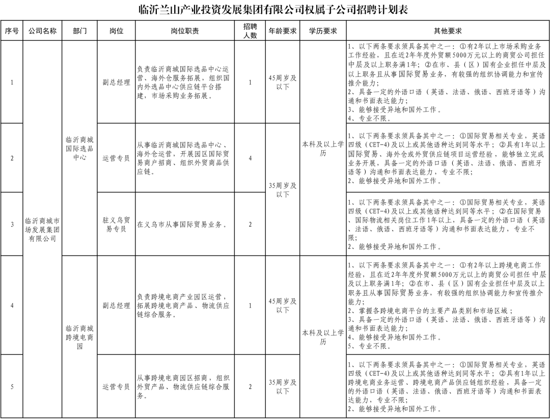 剛剛公告！臨沂國企招聘！