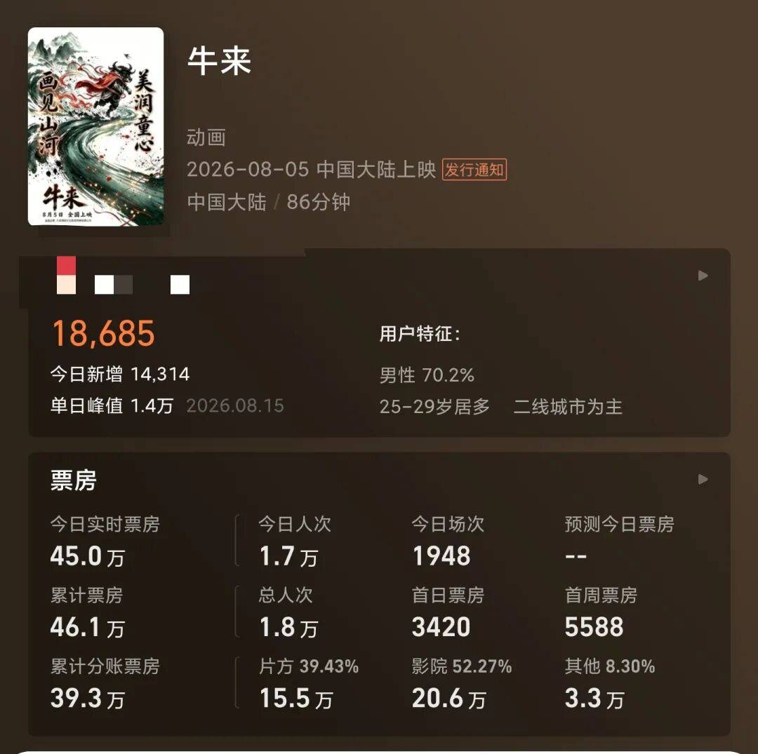 2人用裝修公司拍的“爛片”，票房狂飆45萬！網友：股民把牛字買成了票
