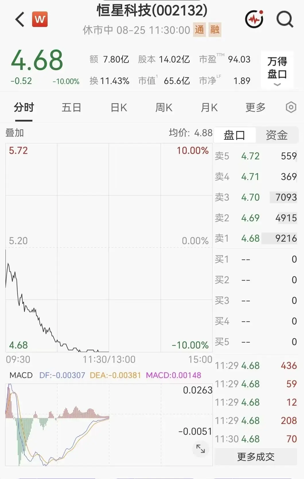 快速殺跌！603226、002132、603156，被砸跌停