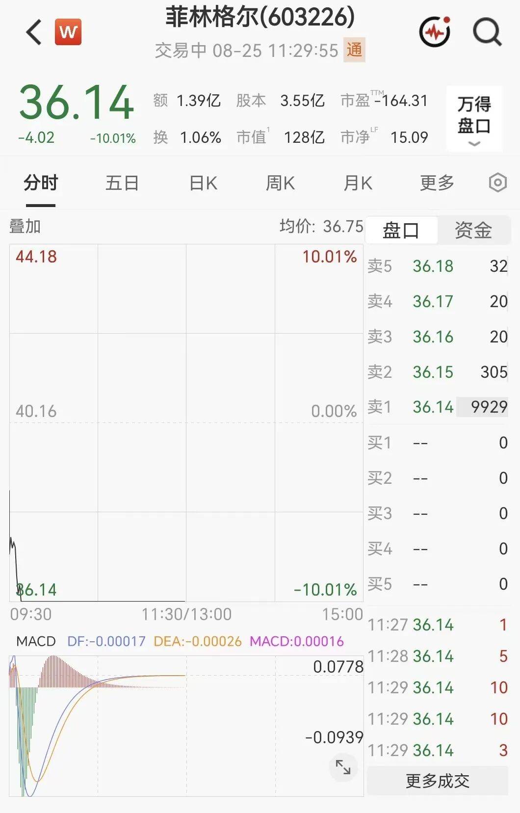 快速殺跌！603226、002132、603156，被砸跌停