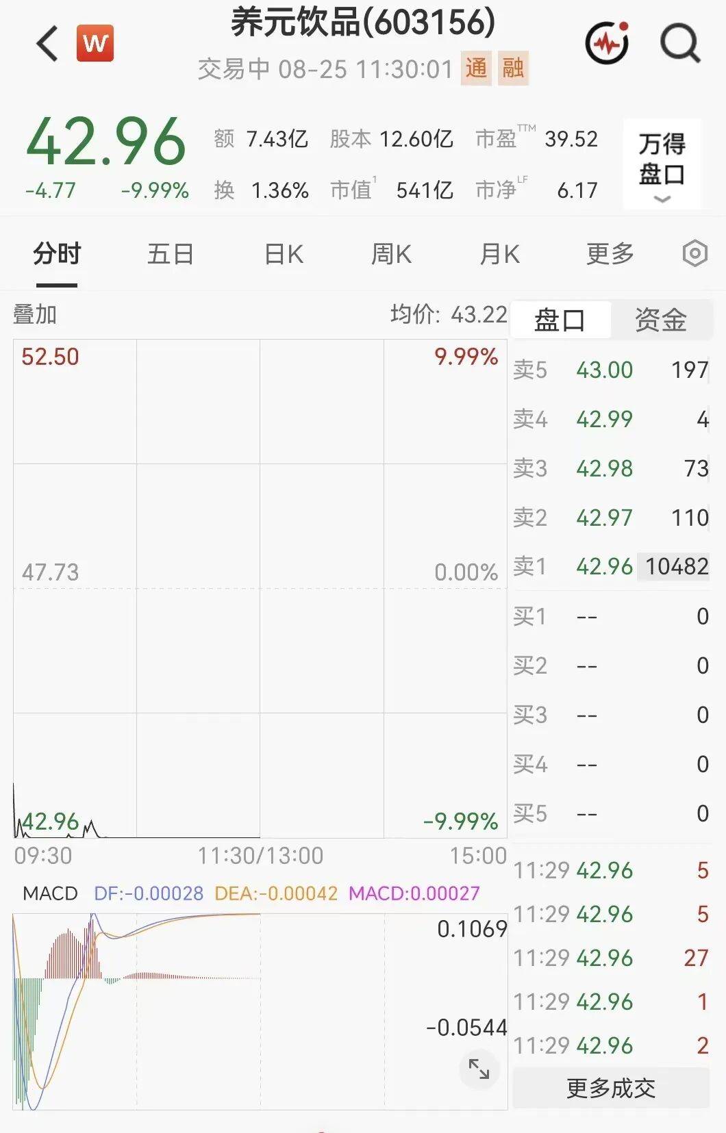 快速殺跌！603226、002132、603156，被砸跌停