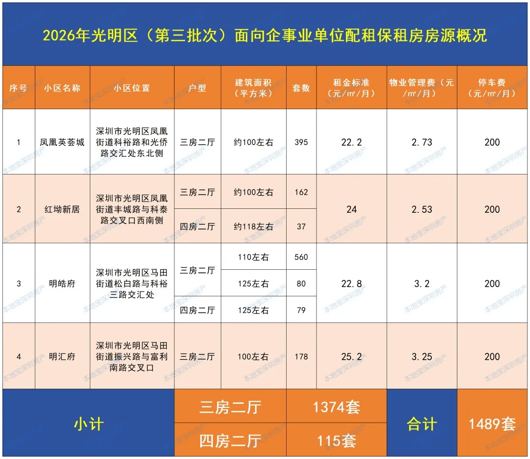 月租2250元起！光明區1489套定向配租保租房明日開始申請！