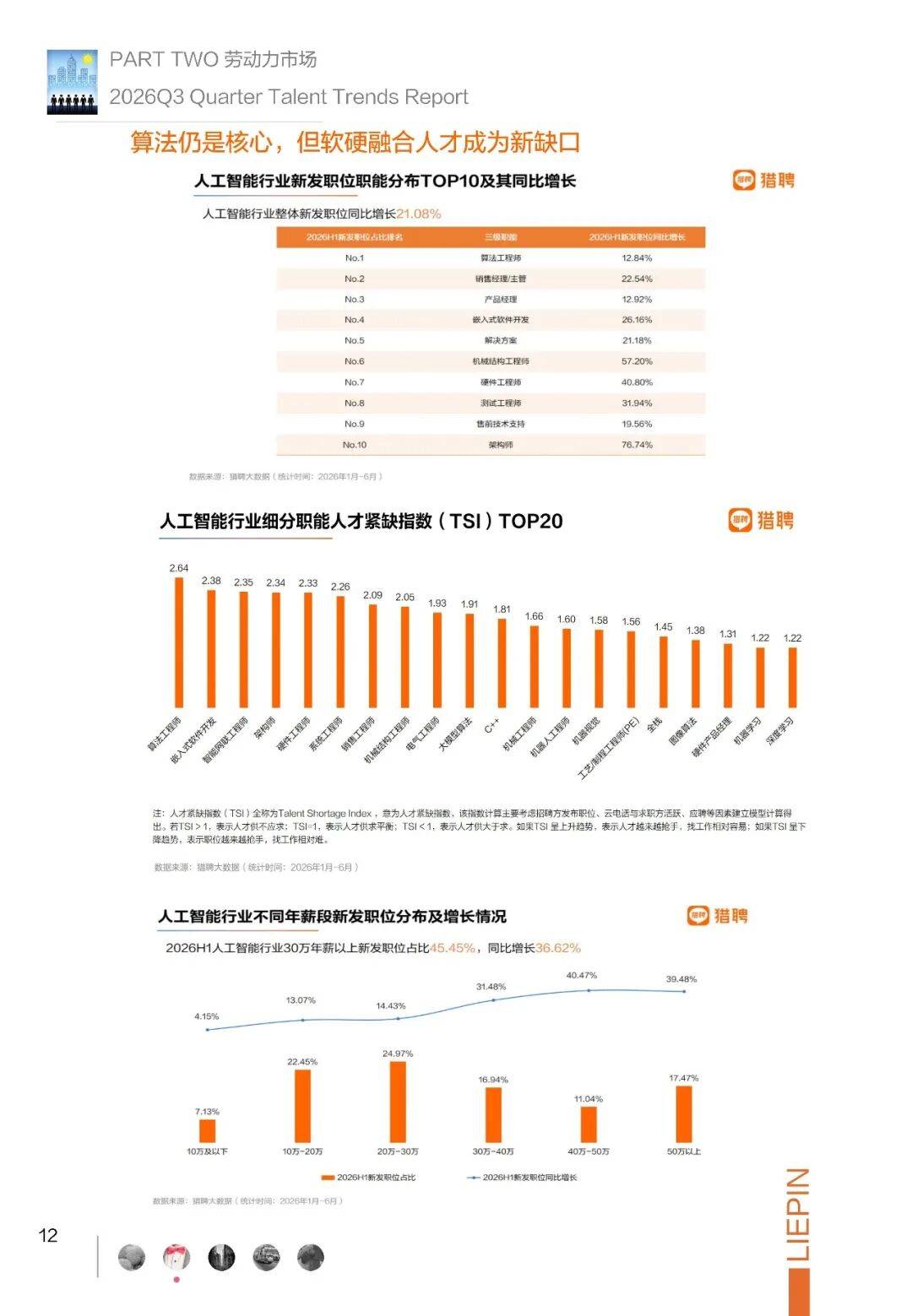 2026年Q3招聘調研報告