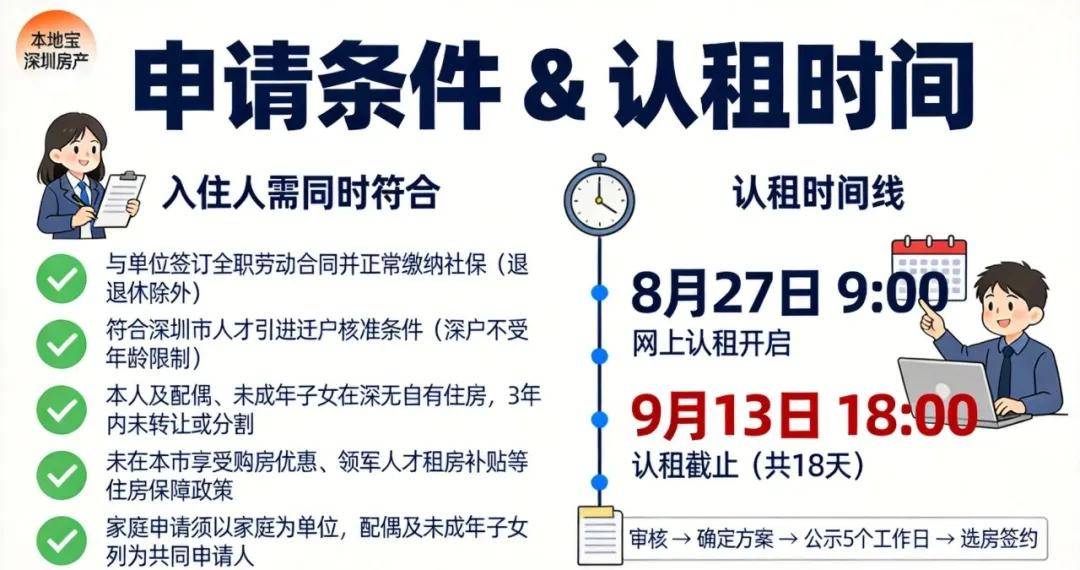 月租2250元起！光明區1489套定向配租保租房明日開始申請！